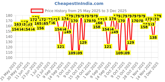 flipkart.com morisons baby dreams Bottle & Accessories Cleaner 250ml morisons baby dreams Price History Graph from 25 May 2025 to 3 Dec 2025