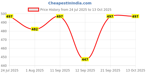 flipkart.com morisons baby dreams Bottle and Accessories Cleaner 250ml Pack of 2 morisons baby dreams Price History Graph from 24 Jul 2025 to 13 Oct 2025