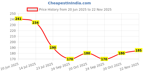 flipkart.com morisons baby dreams Bottle & Accessories Cleaner - Refill Pack 500ml morisons baby dreams Price History Graph from 20 Jun 2025 to 22 Nov 2025