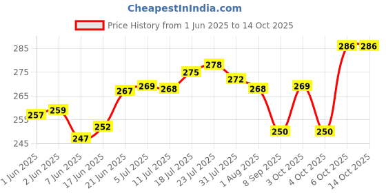flipkart.com jamm Bottle and Can opener & Tin Cutter - (3 in 1) Bottle Opener jamm Price History Graph from 1 Jun 2025 to 14 Oct 2025