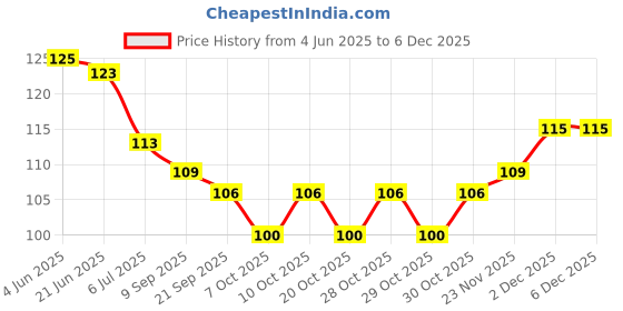 flipkart.com vadhavan Bottle & Glass Cleaning Silicone Brush with Long Handle vadhavan Price History Graph from 4 Jun 2025 to 5 Dec 2025