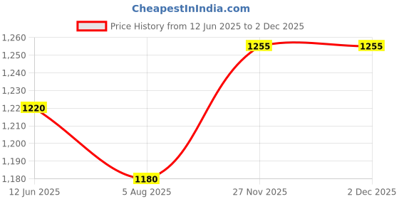 flipkart.com afast Bottle & Glass Set Of Bottle And 12 Glass, 1 Ltr-X142 Jug Bottle Glass Set afast Price History Graph from 12 Jun 2025 to 1 Dec 2025