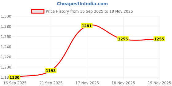 flipkart.com afast Bottle & Glass Set Of Bottle And 12 Glass, 1 Ltr-X73 Jug Bottle Glass Set afast Price History Graph from 16 Sep 2025 to 17 Nov 2025