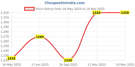flipkart.com afast Bottle & Glass Set Of Bottle And 12 Glass, 1 Ltr-X77 Jug Bottle Glass Set afast Price History Graph from 16 May 2025 to 14 Nov 2025