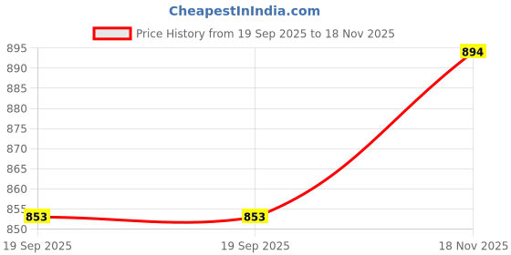 flipkart.com afast Bottle & Glass Set Of Bottle And 6 Glass, 1 Ltr-D10 Jug Bottle Glass Set afast Price History Graph from 19 Sep 2025 to 18 Nov 2025
