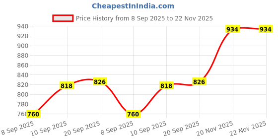 flipkart.com afast Bottle & Glass Set Of Bottle And 6 Glass, 1 Ltr-D20 Jug Bottle Glass Set afast Price History Graph from 8 Sep 2025 to 21 Nov 2025