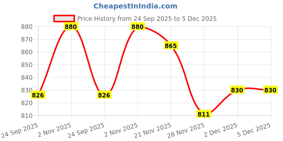 flipkart.com afast Bottle & Glass Set Of Bottle And 6 Glass, 1 Ltr-D8 Jug Bottle Glass Set afast Price History Graph from 24 Sep 2025 to 5 Dec 2025