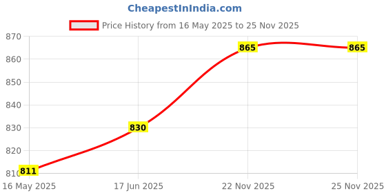 flipkart.com afast Bottle & Glass Set Of Bottle And 6 Glass, 1 Ltr-D9 Jug Bottle Glass Set afast Price History Graph from 16 May 2025 to 25 Nov 2025