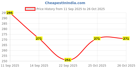 flipkart.com pigeon Bottle and Nipple Brush pigeon Price History Graph from 11 Sep 2025 to 25 Oct 2025