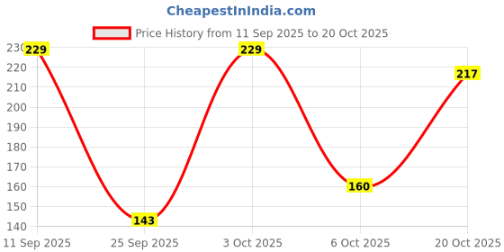 flipkart.com meemee Bottle and Nipple Cleaning Brush meemee Price History Graph from 11 Sep 2025 to 20 Oct 2025