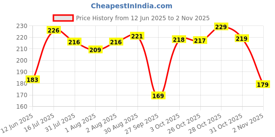 flipkart.com meemee Bottle and Nipple Cleaning Brush meemee Price History Graph from 12 Jun 2025 to 2 Nov 2025