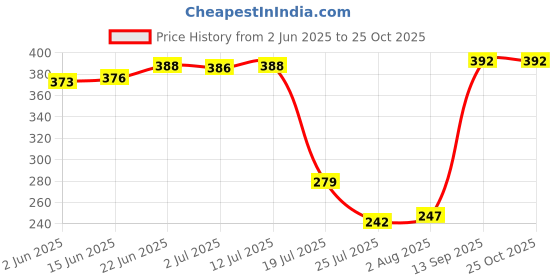 flipkart.com ninki fresh Bottle and spun candle with the pipe and taflon tape Solid Wire Connector ninki fresh Price History Graph from 2 Jun 2025 to 24 Oct 2025