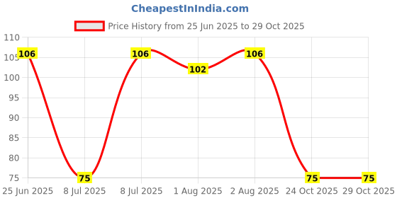 flipkart.com skmenter Bottle Brush skmenter Price History Graph from 25 Jun 2025 to 29 Oct 2025