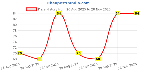 flipkart.com shaping hub bottle brush shaping hub Price History Graph from 26 Aug 2025 to 28 Nov 2025