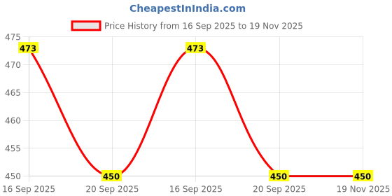 flipkart.com dr. brown's Bottle Brush, Blue dr. brown's Price History Graph from 16 Sep 2025 to 19 Nov 2025