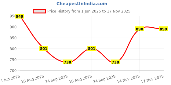 flipkart.com fulkiza Bottle Brush K-13 fulkiza Price History Graph from 1 Jun 2025 to 17 Nov 2025