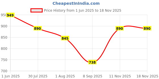 flipkart.com fulkiza Bottle Brush K-17 fulkiza Price History Graph from 1 Jun 2025 to 17 Nov 2025
