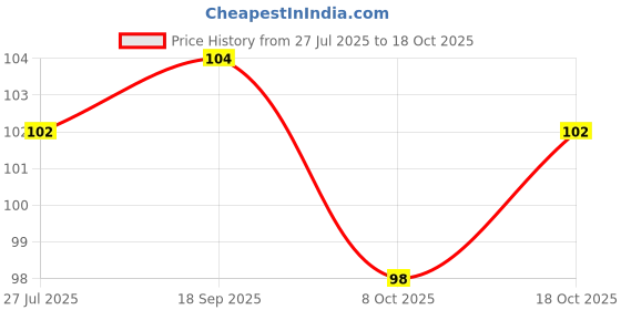 flipkart.com seebuy store Bottle Brush K-22 seebuy store Price History Graph from 27 Jul 2025 to 18 Oct 2025