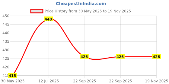 flipkart.com dr. brown's Bottle Brush (White/Blue) dr. brown's Price History Graph from 30 May 2025 to 19 Nov 2025