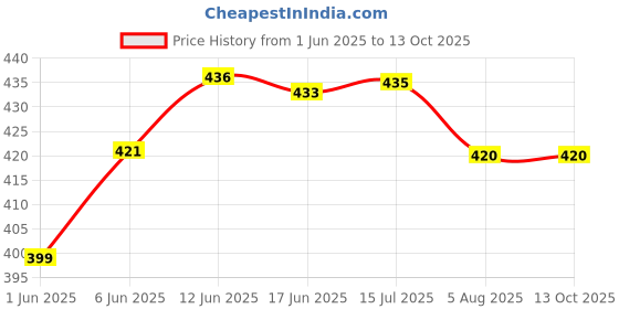flipkart.com peshkar bottle cigarette lighter bottal-lighter Pocket Lighter peshkar Price History Graph from 1 Jun 2025 to 13 Oct 2025