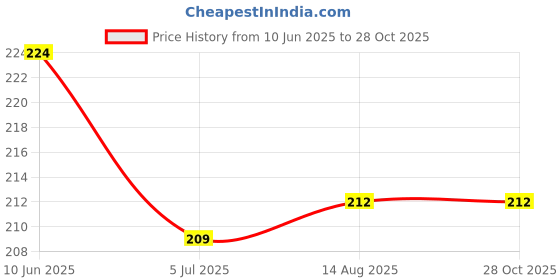 flipkart.com hreedhan enterprises bottle cleaner hreedhan enterprises Price History Graph from 10 Jun 2025 to 27 Oct 2025