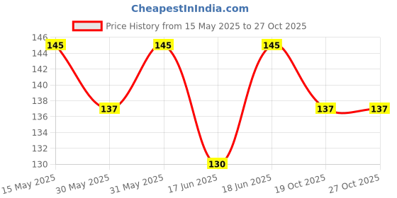 flipkart.com nb mall Bottle Cleaner Brush nb mall Price History Graph from 15 May 2025 to 27 Oct 2025