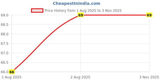flipkart.com buybuddy Bottle Cleaner Brush buybuddy Price History Graph from 1 Aug 2025 to 2 Nov 2025