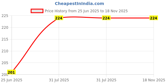 flipkart.com rau ma Bottle Cleaner Brush rau ma Price History Graph from 25 Jun 2025 to 18 Nov 2025