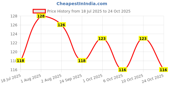 flipkart.com goggian bottle cleaner brush goggian Price History Graph from 18 Jul 2025 to 24 Oct 2025