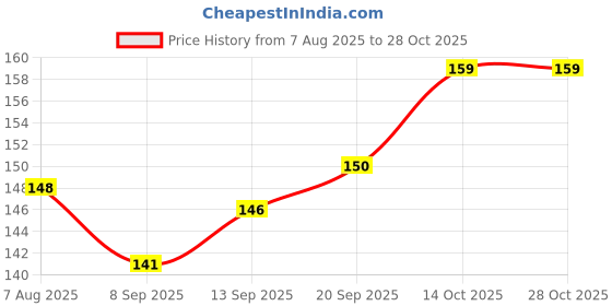 flipkart.com sweeter deals Bottle Cleaner Brush sweeter deals Price History Graph from 7 Aug 2025 to 28 Oct 2025
