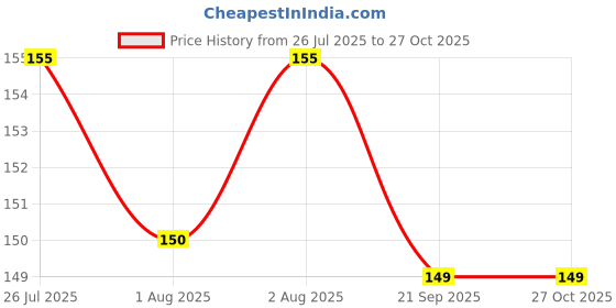 flipkart.com buybuddy Bottle Cleaner Brush For Washing Bottles & Dust Cleaning Brush buybuddy Price History Graph from 26 Jul 2025 to 27 Oct 2025