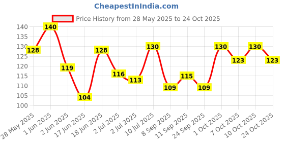 flipkart.com nb mall Bottle Cleaner Brush made with premium class product nb mall Price History Graph from 28 May 2025 to 24 Oct 2025
