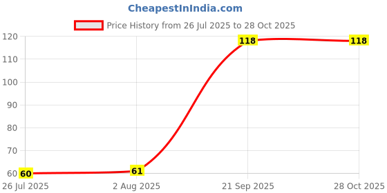 flipkart.com aclix Bottle Cleaner Brush Silicone Brush for Bottle Washing,Baby Bottle Brush Cleaner aclix Price History Graph from 26 Jul 2025 to 27 Oct 2025