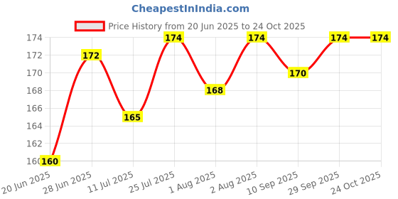flipkart.com bhati Bottle Cleaner Brush (White, Blue, Pink, Red, Yellow, etc as per stock availability) bhati Price History Graph from 20 Jun 2025 to 23 Oct 2025
