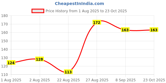 flipkart.com zivini Bottle Cleaner Brush with Long Handle Cleaning Brush zivini Price History Graph from 1 Aug 2025 to 23 Oct 2025