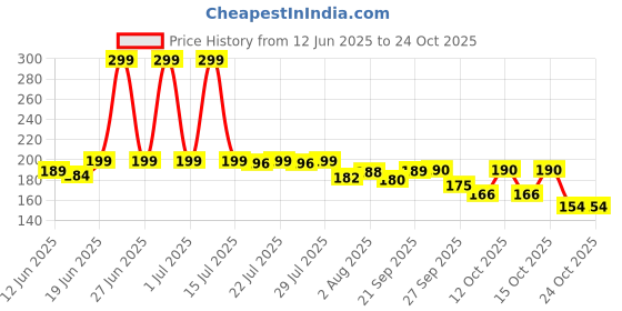 flipkart.com maa bhagwati khodal Bottle Cleaner Brush with Long Handle Cleaning Brush Steel Brush maa bhagwati khodal Price History Graph from 12 Jun 2025 to 24 Oct 2025