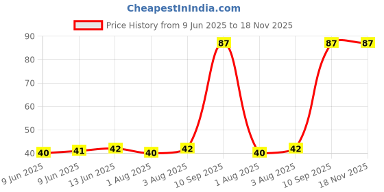 flipkart.com paraachhiya bottle cleaning brus paraachhiya Price History Graph from 9 Jun 2025 to 17 Nov 2025
