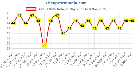flipkart.com bhadiyadra empire Bottle Cleaning Brush bhadiyadra empire Price History Graph from 21 May 2025 to 7 Nov 2025