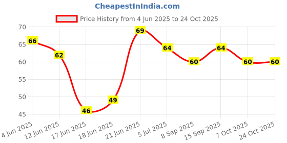 flipkart.com sedoka Bottle Cleaning Brush sedoka Price History Graph from 4 Jun 2025 to 23 Oct 2025