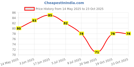 flipkart.com sedoka BOTTLE CLEANING BRUSH sedoka Price History Graph from 14 May 2025 to 23 Oct 2025