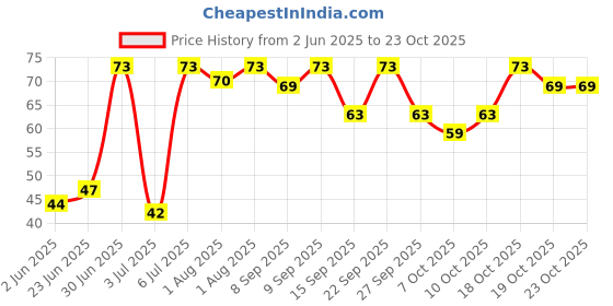 flipkart.com sedoka Bottle Cleaning Brush sedoka Price History Graph from 2 Jun 2025 to 23 Oct 2025