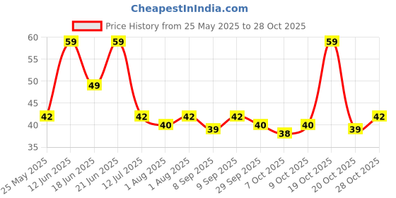 flipkart.com csc Bottle Cleaning Brush csc Price History Graph from 25 May 2025 to 27 Oct 2025