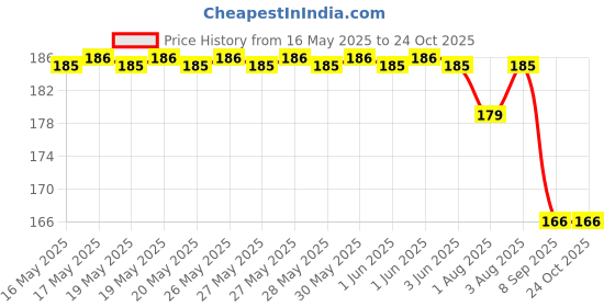 flipkart.com sedoka Bottle Cleaning Brush sedoka Price History Graph from 16 May 2025 to 23 Oct 2025