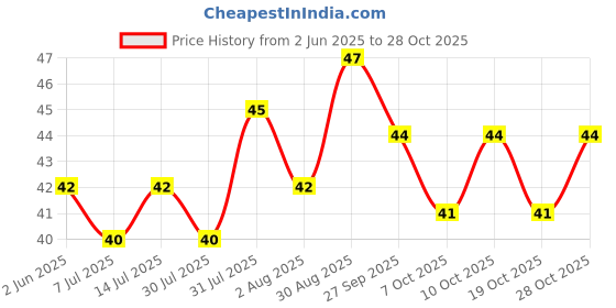flipkart.com siyaram enterprise Bottle Cleaning Brush siyaram enterprise Price History Graph from 2 Jun 2025 to 28 Oct 2025