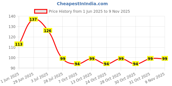 flipkart.com cottonix Bottle Cleaning Brush cottonix Price History Graph from 1 Jun 2025 to 7 Nov 2025