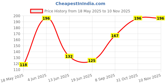 flipkart.com mellay Bottle Cleaning Brush mellay Price History Graph from 18 May 2025 to 10 Nov 2025