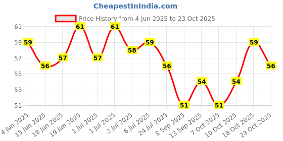 flipkart.com sedoka Bottle Cleaning Brush sedoka Price History Graph from 4 Jun 2025 to 23 Oct 2025