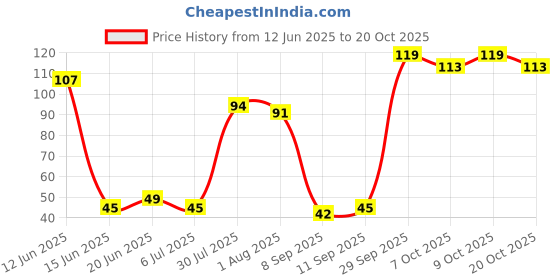 flipkart.com whiteibis Bottle Cleaning Brush whiteibis Price History Graph from 12 Jun 2025 to 20 Oct 2025
