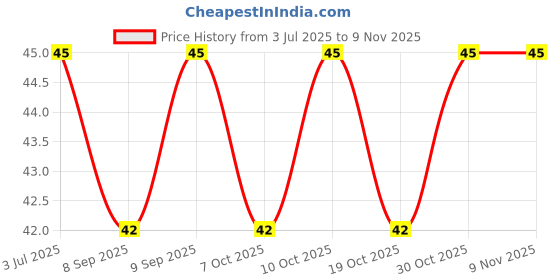 flipkart.com rokopo Bottle Cleaning Brush rokopo Price History Graph from 3 Jul 2025 to 7 Nov 2025