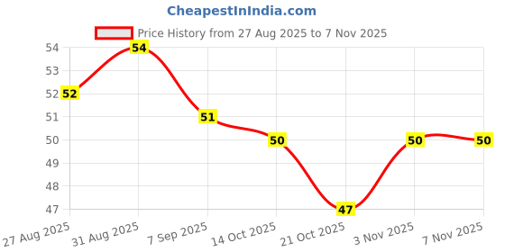flipkart.com dewdrops Bottle cleaning brush dewdrops Price History Graph from 27 Aug 2025 to 7 Nov 2025